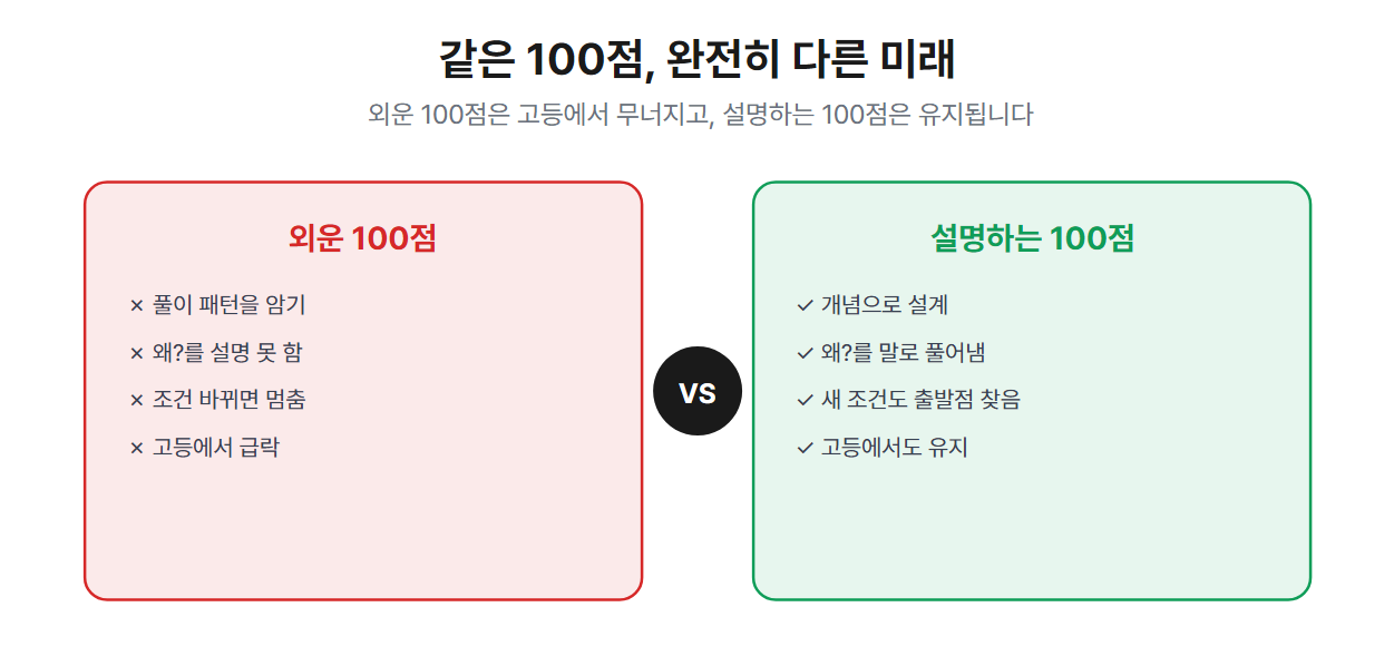 외워서 푸는 아이 vs 이해해서 푸는 아이
